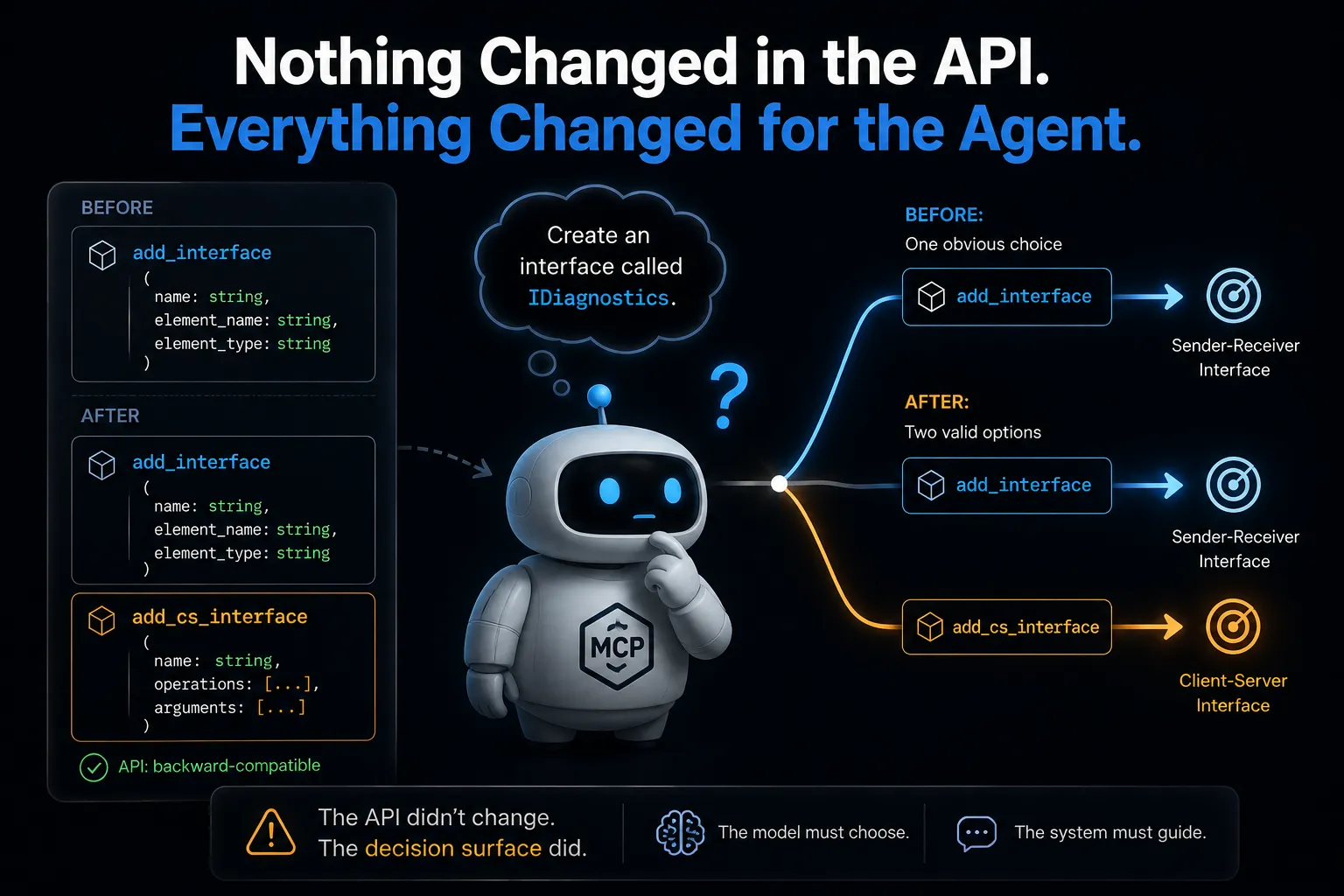 Nothing changed in the API, everything changed for the agent: after add_cs_interface is added, the same request has two valid tool options and the model must choose