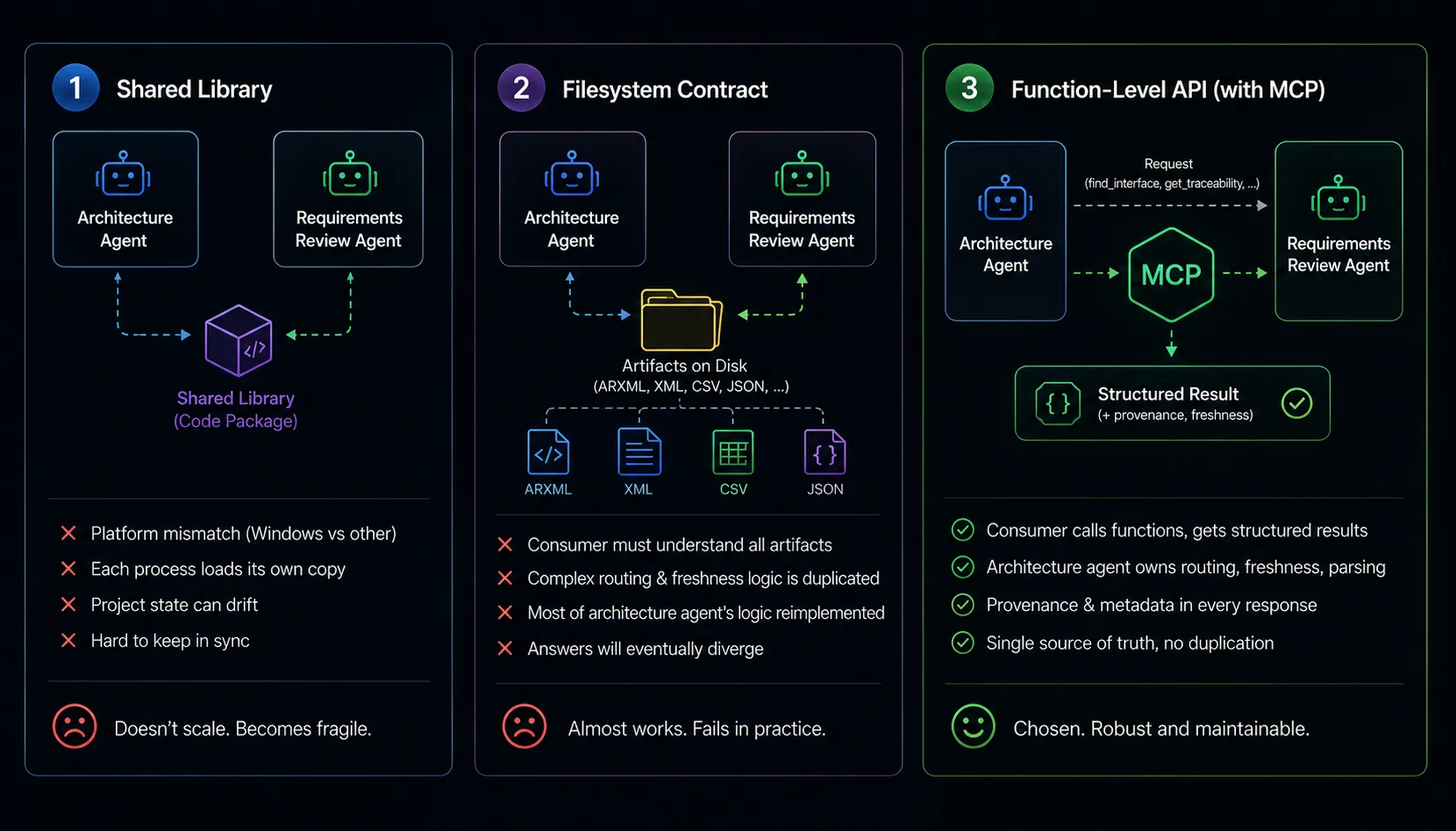 Three options for sharing domain data between agents: a shared library, a filesystem contract, and a function-level API via MCP.