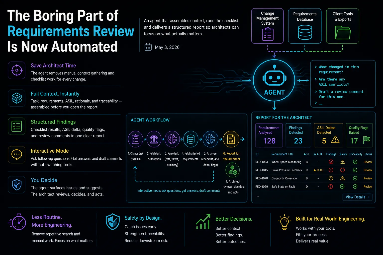 The Boring Part of Requirements Review Is Now Automated