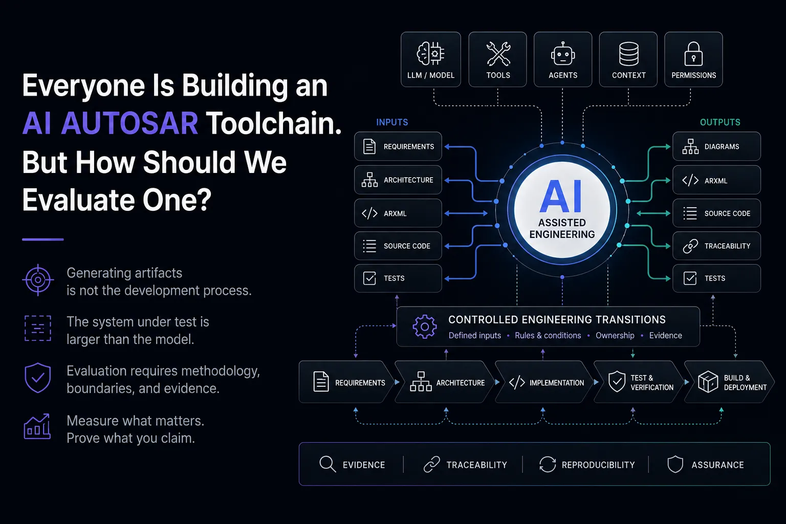 AI-assisted AUTOSAR toolchain surrounded by engineering inputs, outputs, controls, and assurance evidence