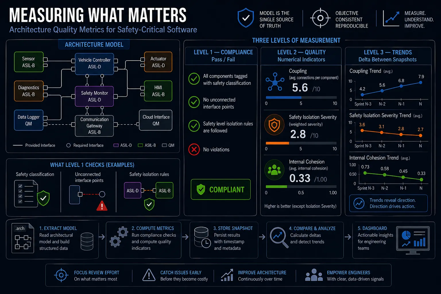 Architecture Quality Metrics for Safety-Critical Software