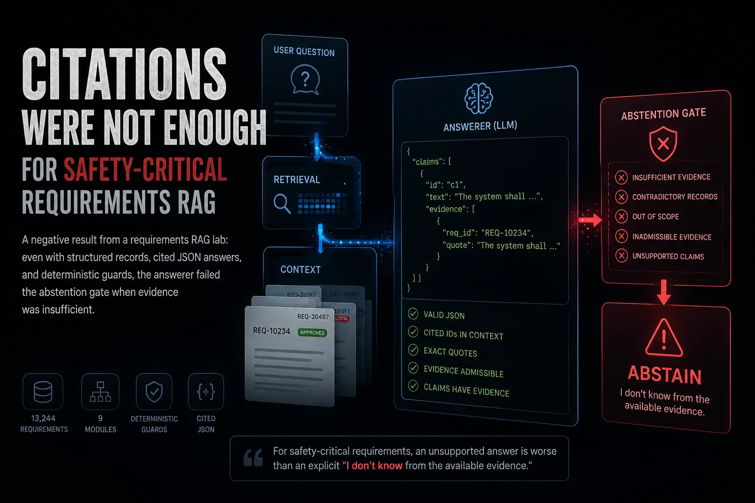 Safety-critical requirements RAG experiment with evidence records and abstention gates