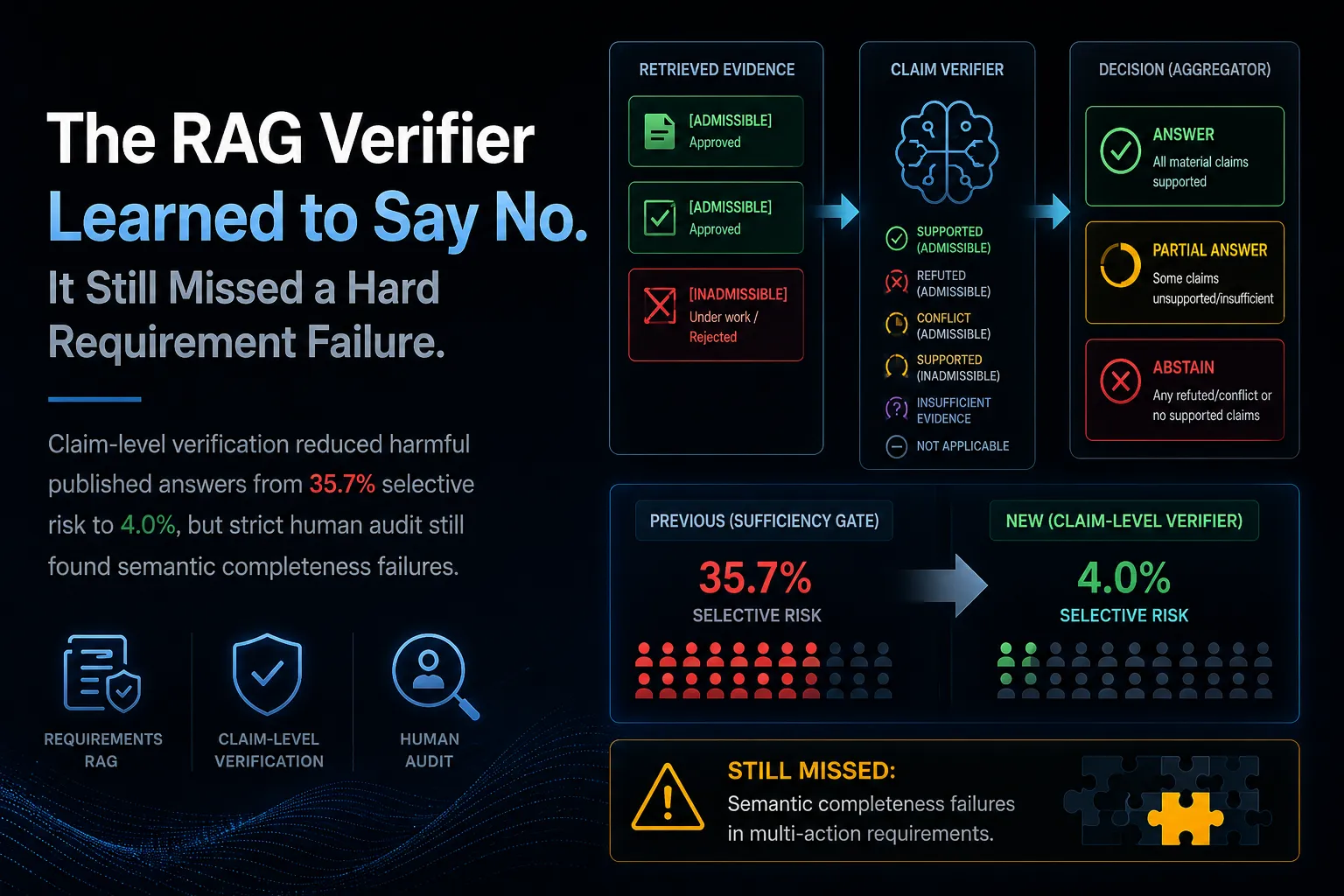 Claim-level RAG verifier pipeline reducing selective risk from 35.7% to 4.0% while still missing semantic completeness failures