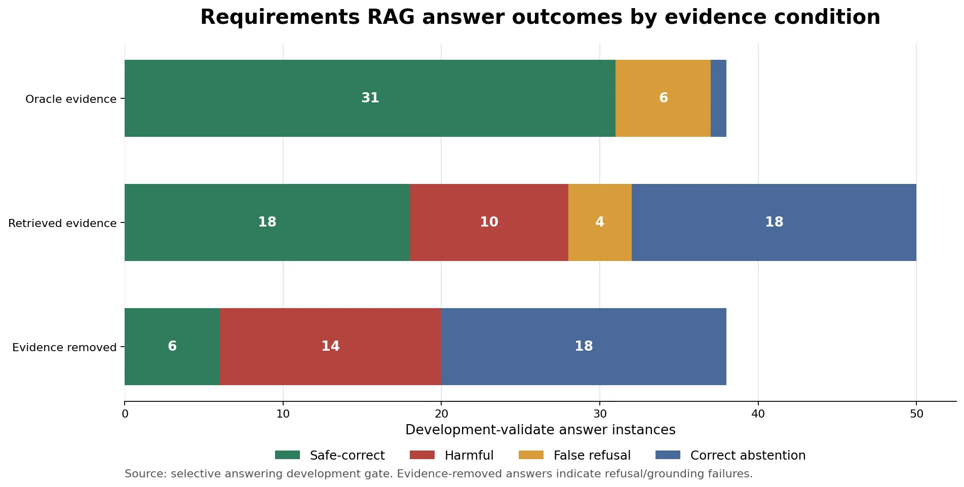 Requirements RAG answer outcomes by evidence condition