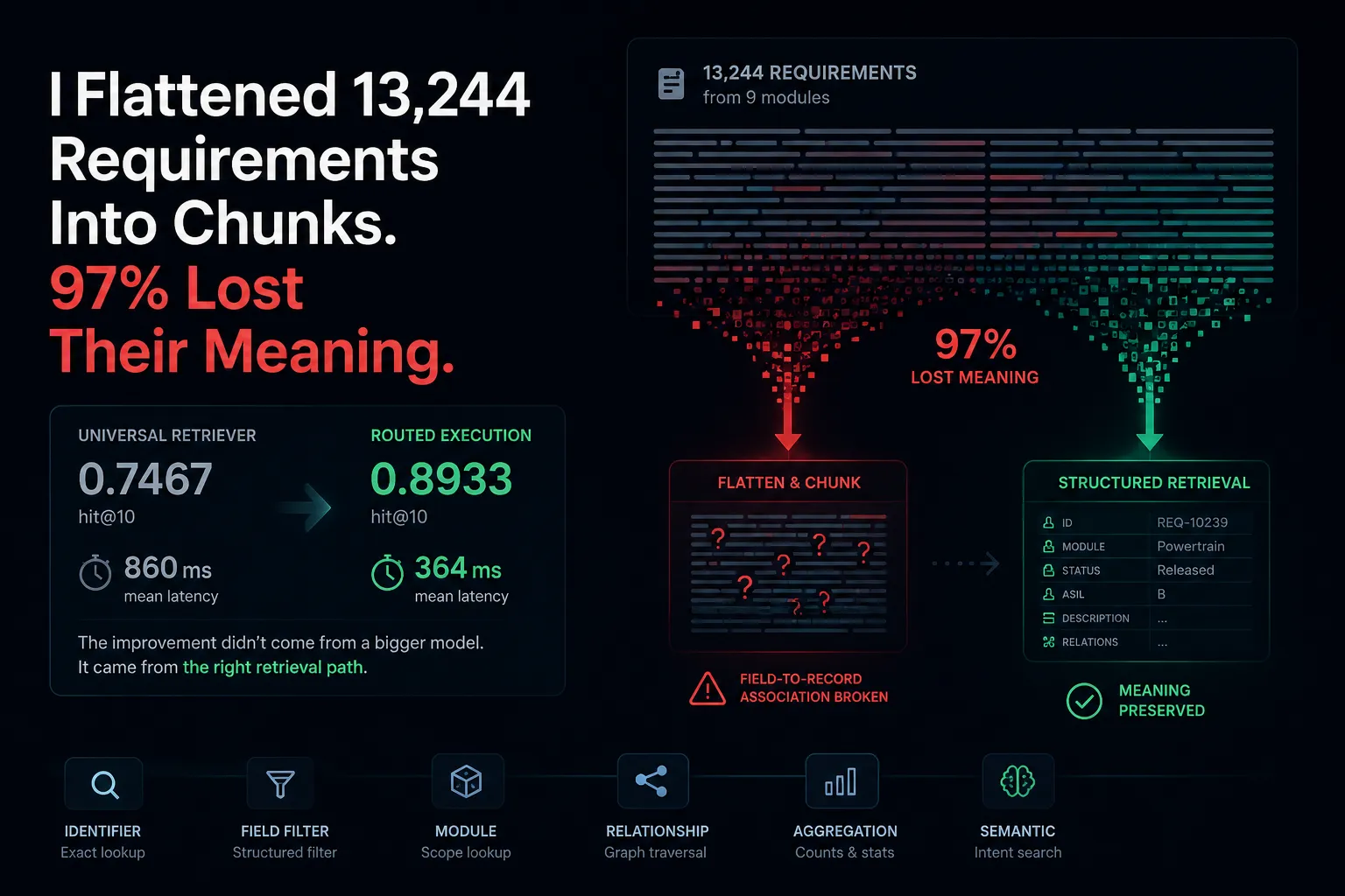 I Flattened 13,244 Requirements Into Chunks. 97% Lost Their Meaning.