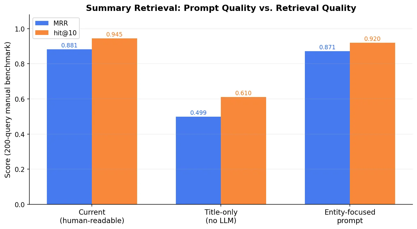 Retrieval quality comparison across summary, BM25, vector, RRF, and reranked pipelines