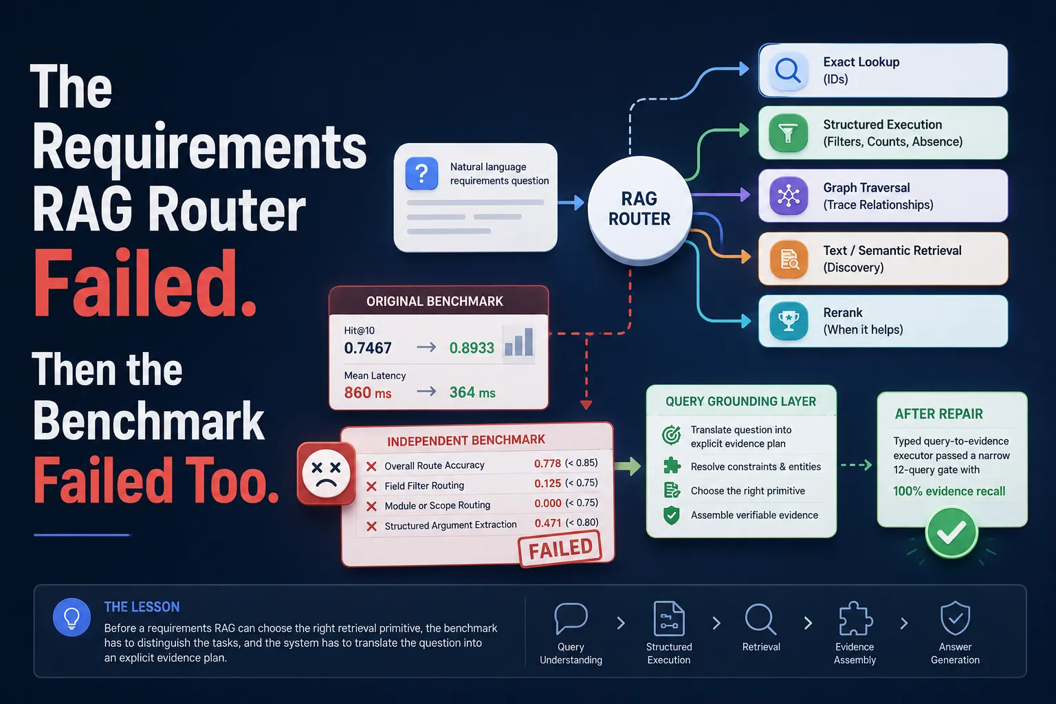The requirements RAG router and benchmark failures, followed by query grounding and benchmark repair